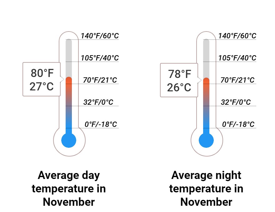Average temperature